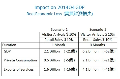 Impact on 2014Q4 GDP - Real Economic Loss