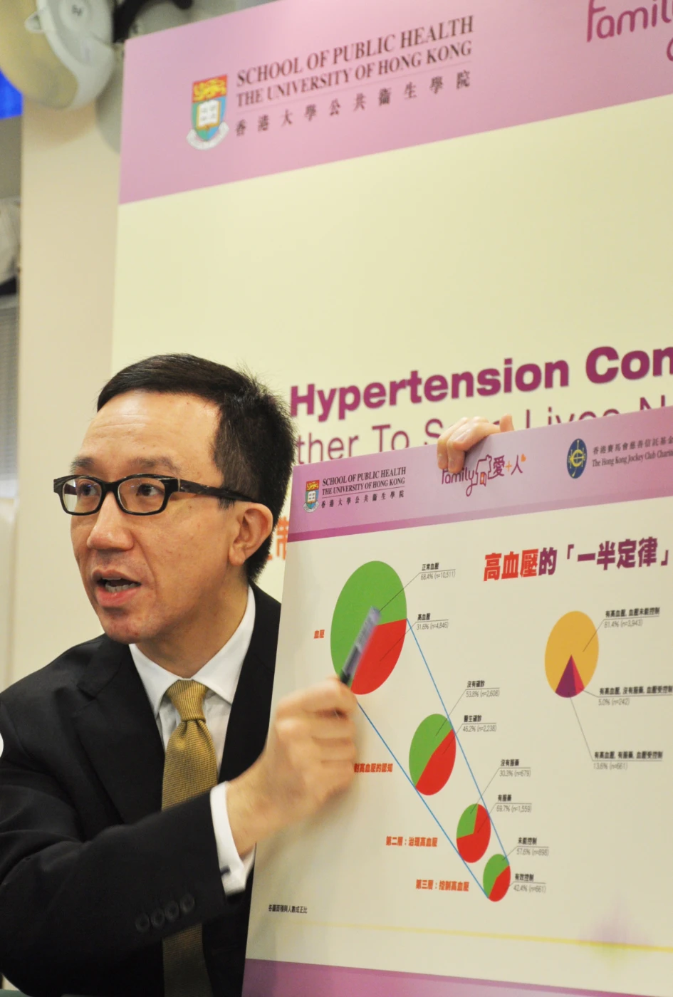 FAMILY Project Cohort Study Findings<br>
“3Hs” in Hypertension Control: Act Together to Save Lives Now