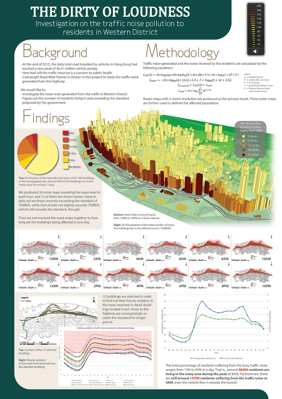 Figure 5  The Dirty of Loudness – Study on traffic noise pollution to residents in the Western District.