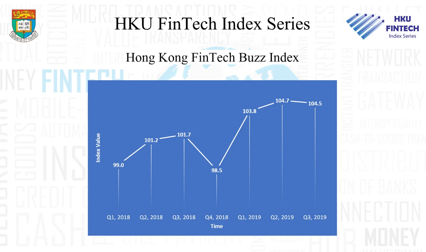 FinTech Buzz Index (FBI) shows an upward trend in 2020
