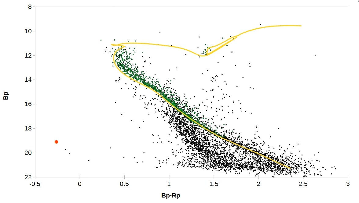 Figure 4. Cluster Gaia DR3 CMD (B versus B-R) diagram fitted with a Padova theoretical isochrone (Bressan et al. (2012), Marigo et al. (2013) for adopted cluster parameters (age = 470 +/- 50 Myrs, reddening E(B−V ) = 0.26 +/-0.04, distance = 1.49 +/- 0.13 kpc and metallicity [Fe/H] = 0.03 +/- 0.28). The CSPN is indicated by the red filled symbol. Stars with >80% probability (Cantat-Gaudin et al. 2018) of being a cluster member, where cross-correlated with Gaia DR3 and are plotted as green dots. The CMD includes all stars with pmRA =0 to 4 and pmDec = −8 to −2 mas/yr (most probable cluster members
based on mean proper motions) within 15 arcminutes from the cluster’s apparent center.