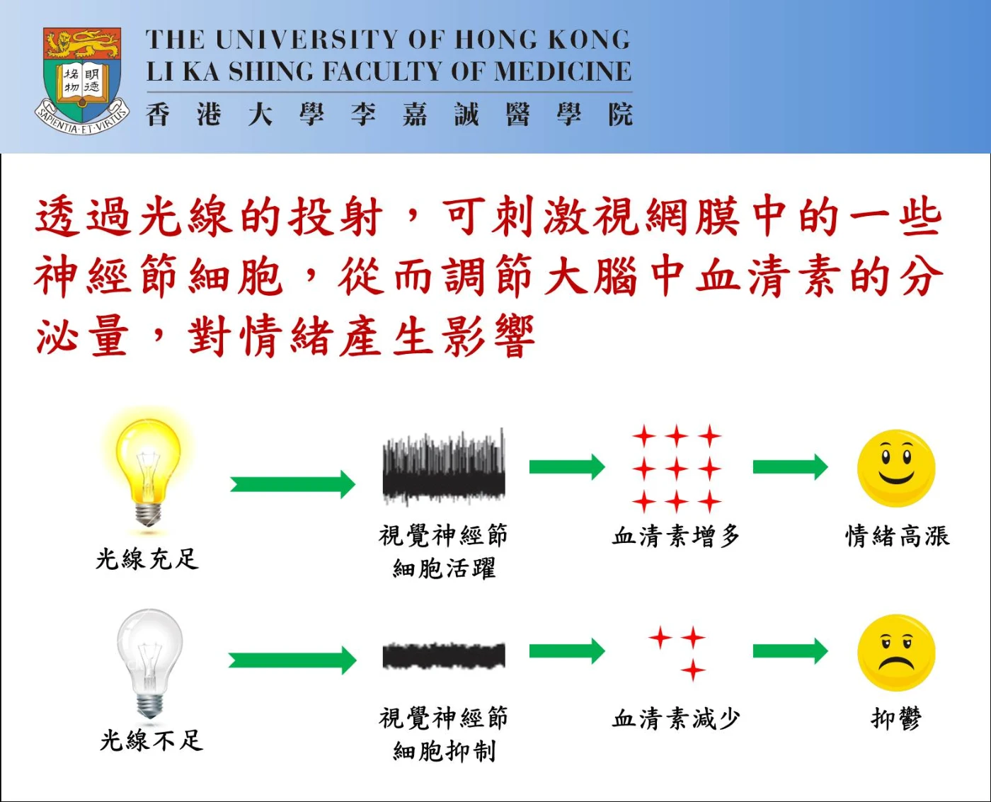 圖片說明光線如何能夠改善抑鬱症狀