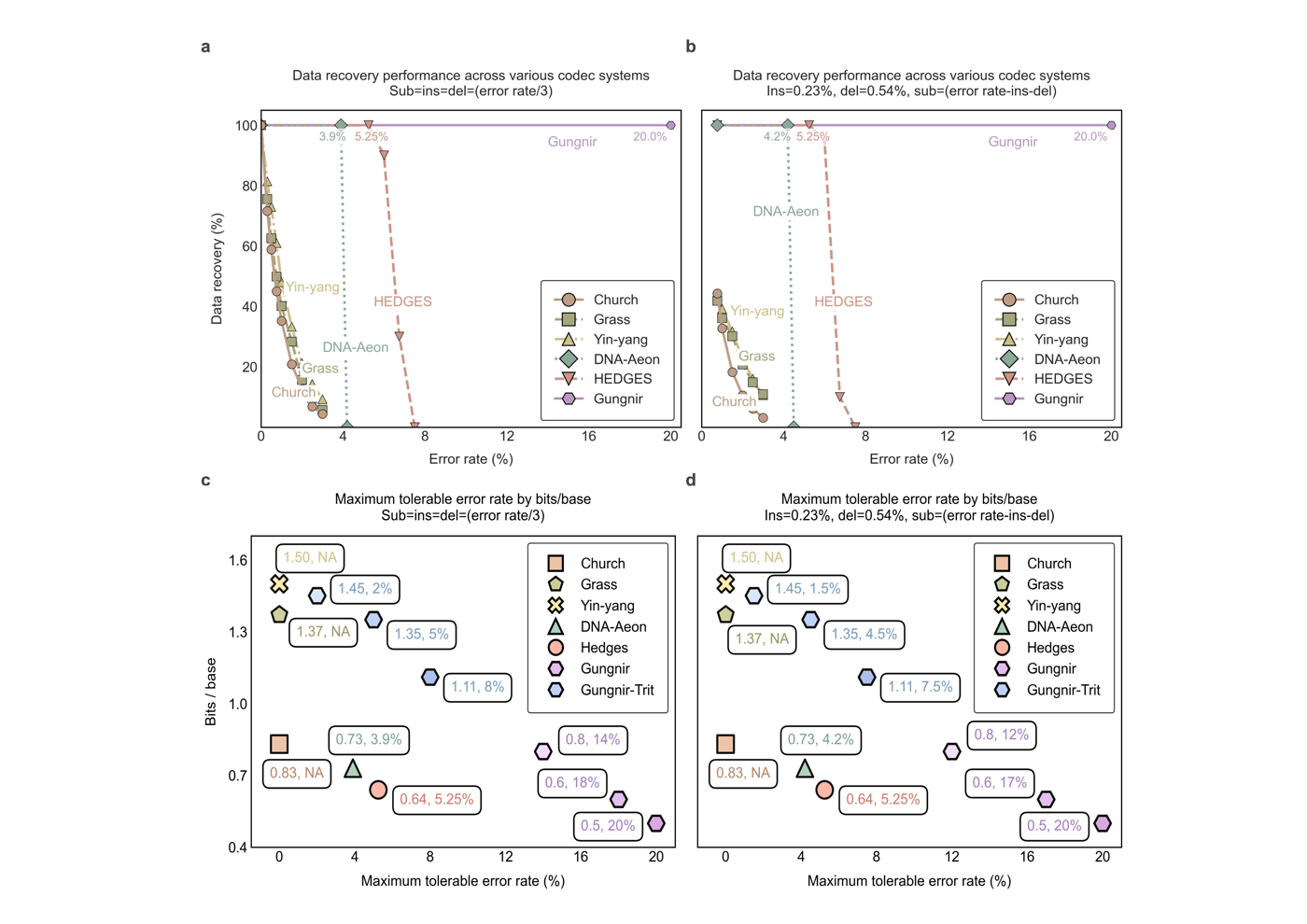 Error tolerance performance of Gungnir