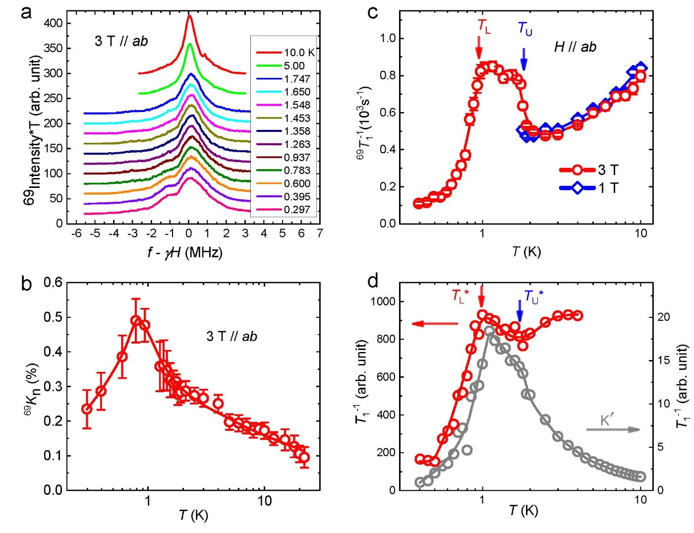 Figure 2. NMR spectra and spin-lattice relaxation rates of TMGO in (a), (b) and (c) and its theoretical computation  through large-scale QMC simulations in (d).