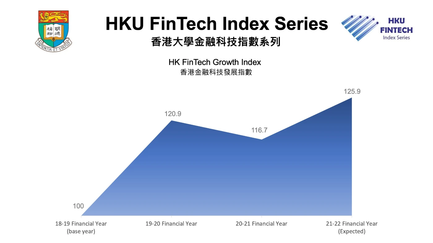 2020-21年度香港金融科技發展指數和預測<br>
反映企業對疫情後業績趨樂觀