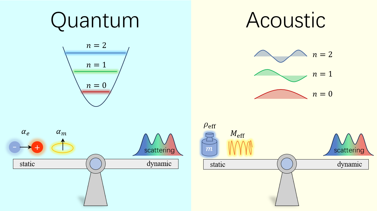 Schematic of the acoustic Baldin sum rule concept and a comparison between quantum and acoustic scattering modes.