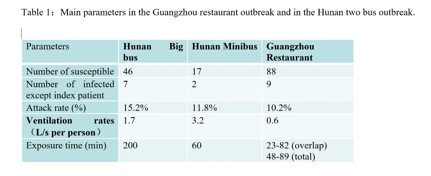Table 1. Main parameters in the Guangzhou Restaurant outbreak and Hunan buses outbreak
