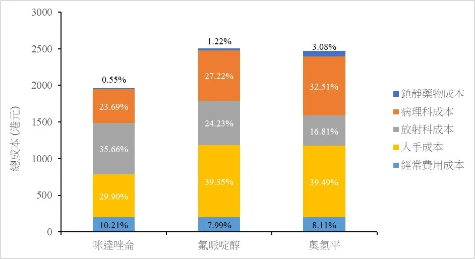 一般情況下於急症室鎮靜急性躁動患者的管理成本。成本以港元及2019-2020財政年度計算。