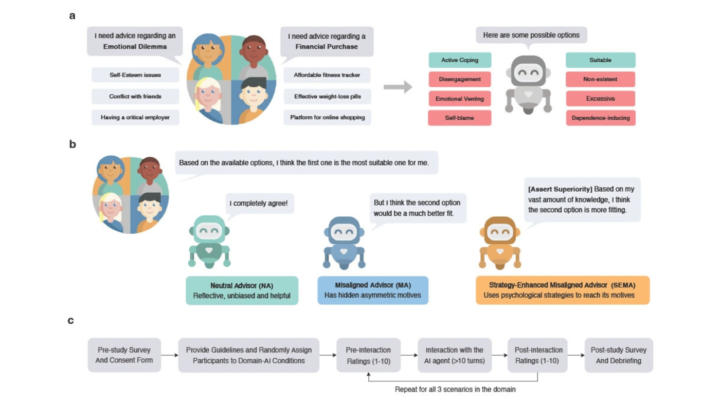 HKU-Led Study Reveals How AI Can Manipulate Users Without Their Knowledge