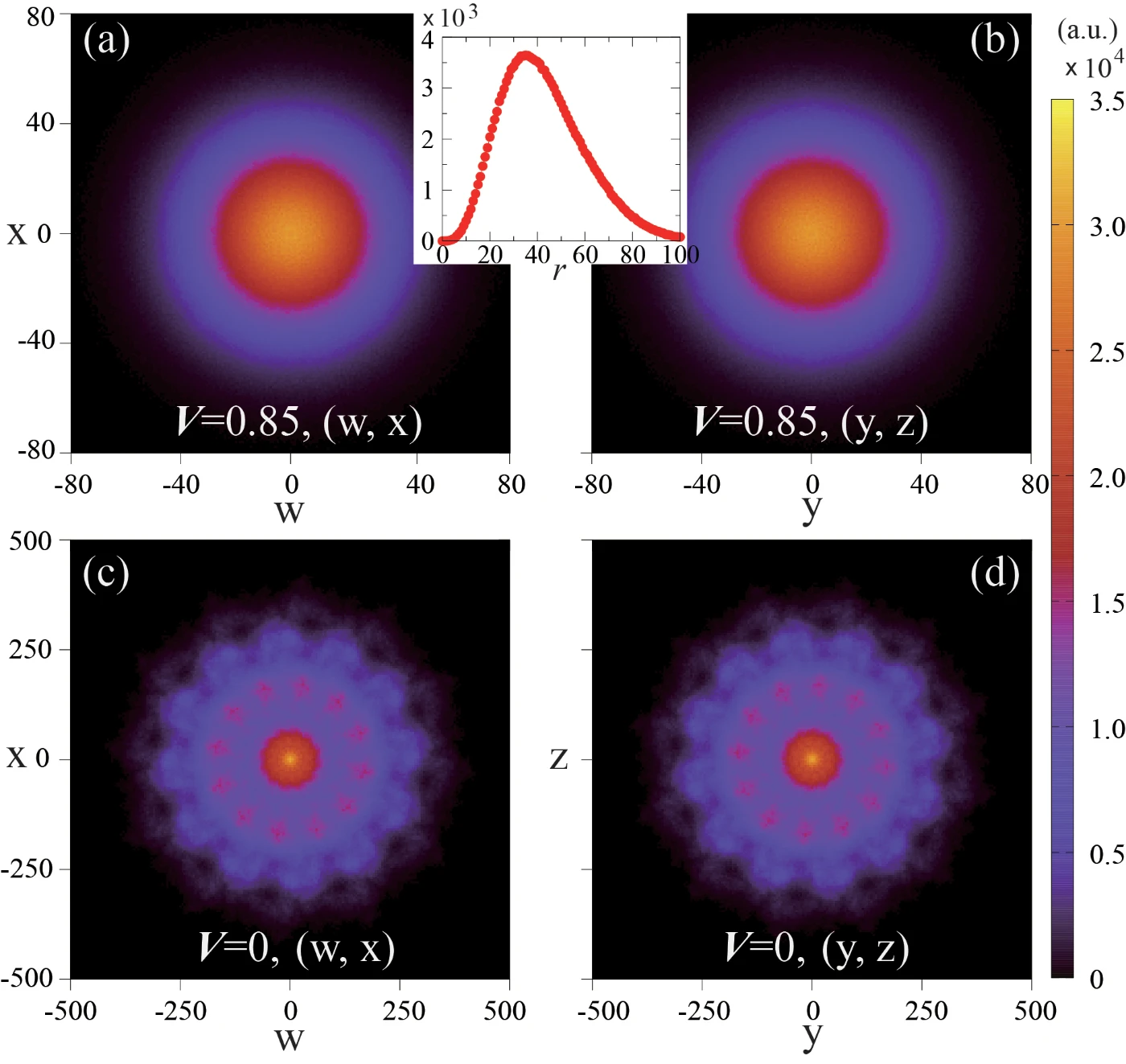 Figure 3.  (a), (b), (c) and (d) are the projection of the four-dimensional order parameter at the QSL-VBS critical point with on the two-dimensional planes. (Inset) The density distribution per unit sphere area of the O(4) order parameter modulus at critical point, such radial dependence reveals that the order parameter indeed form a four-dimensional sphere. From (a) (b) to (c) (d), order parameter changes from being uniformly distributed to being more concentrated on some points, which means vison condensation.