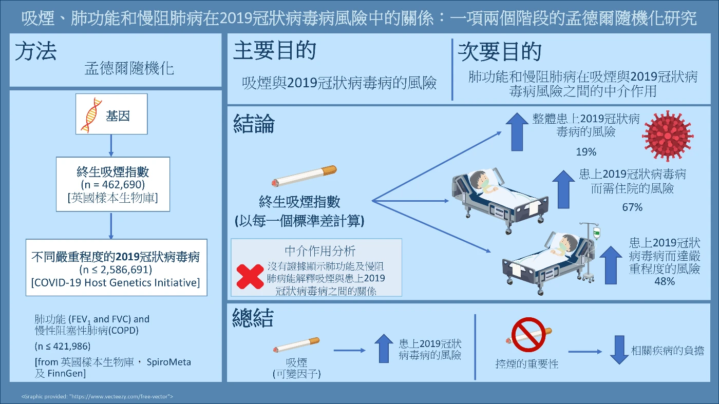 港大及中大醫學院聯合研究發現 吸煙增加患上新冠肺炎的風險