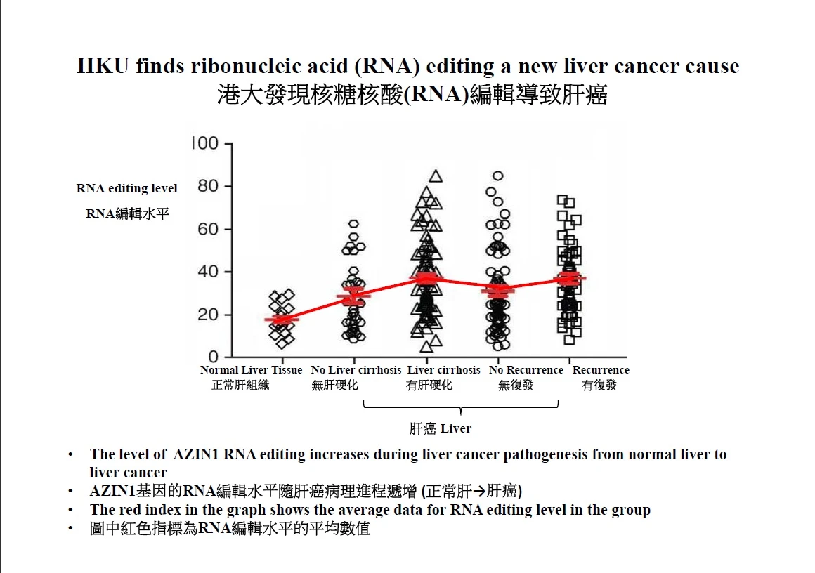 The level of AZIN1 RNA editing increases during liver cancer pathogenesis when liver cells transforming from normal into liver cancer. The level of RNA editing of liver cancer cells is much higher than that in normal liver cells.