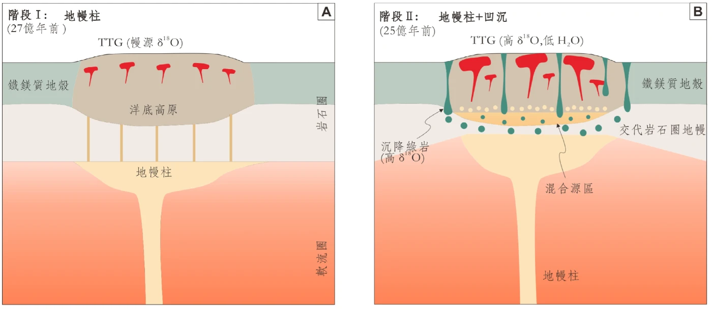 HKU Geologists Suggest Early Continents Formed through Mantle Plumes, Not Plate Collisions
