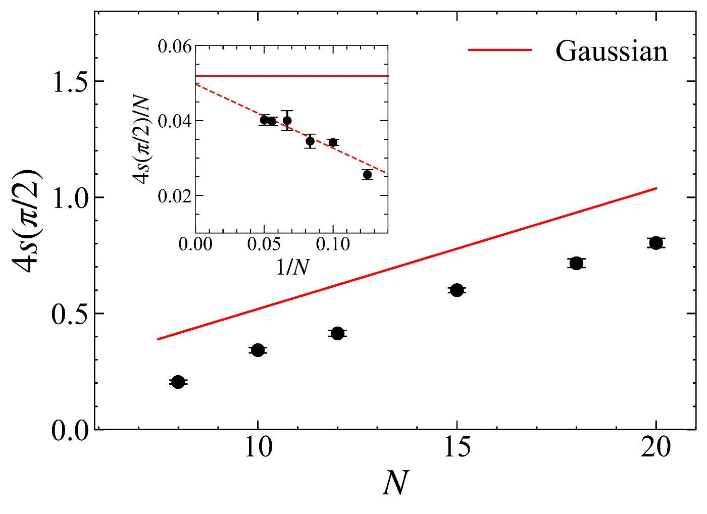 Figure 3. The sub-leading log-coefficient from four π/2 corners at large-N and the red line indicating the corresponding Gaussian value. The inset shows 4s(π/2)/N as a function of 1/N, together with a linear fit which agrees with the Gaussian value (solid line) for N→∞.