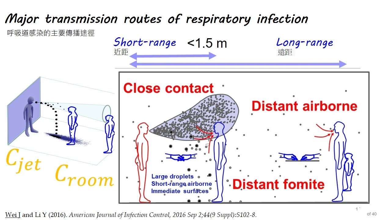 Major transmission routes of respiratory infections