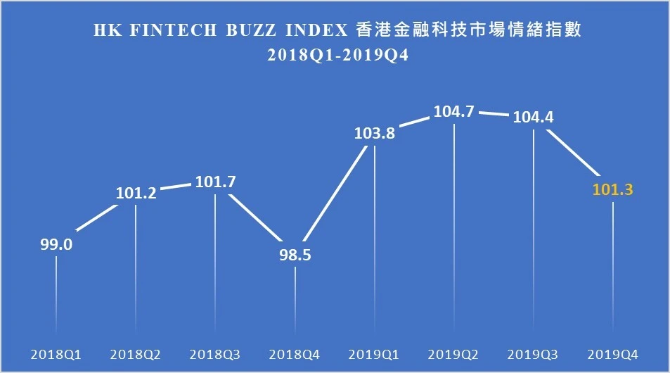 香港金融科技指數系列 – 2019年第四季香港金融科技市場情緒指數下跌