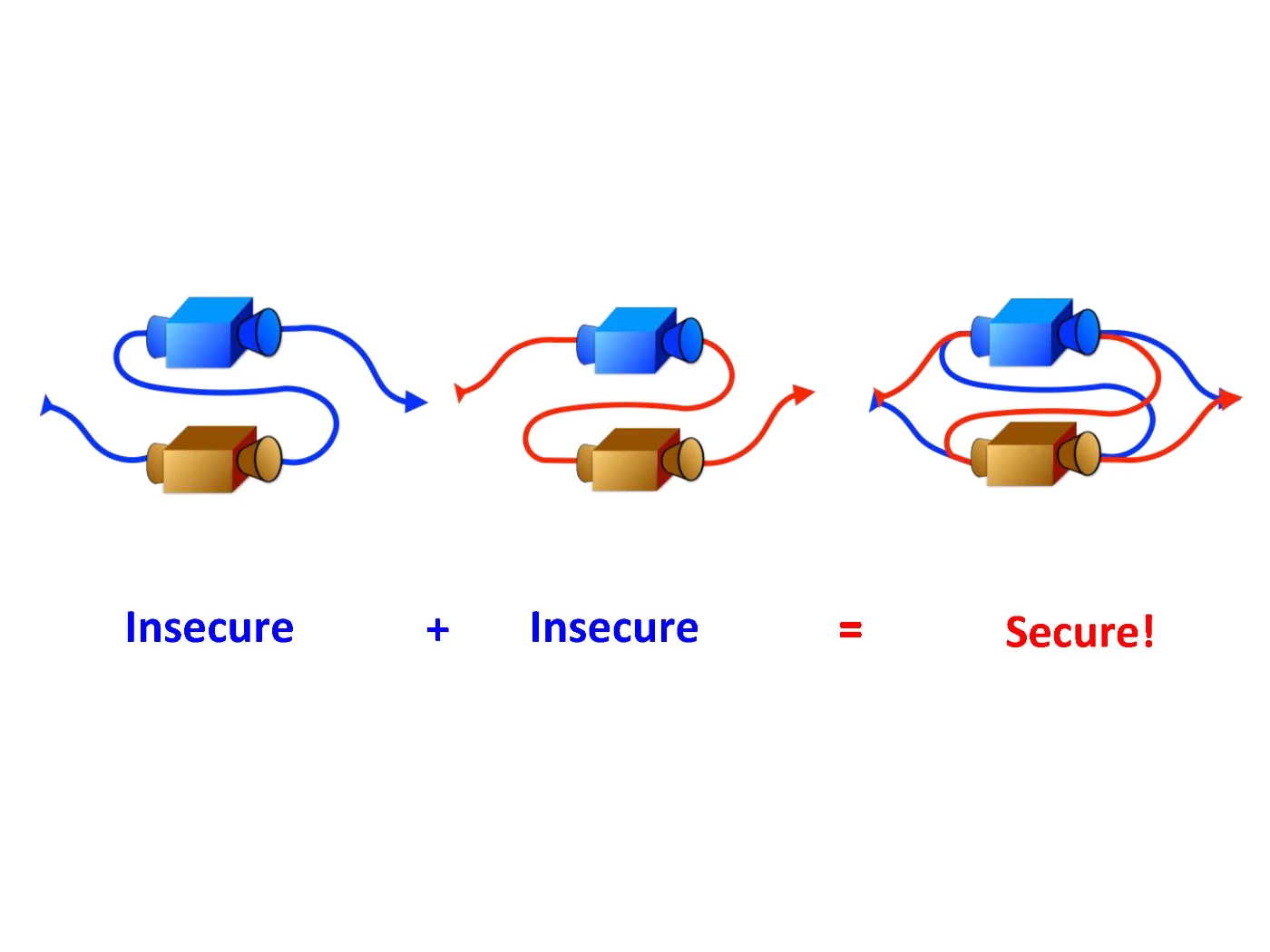 The new paradigm has also the potential to increase the security of communications, allowing the sender and the receiver to communicate privately in situations where the security cannot be guaranteed at the moment