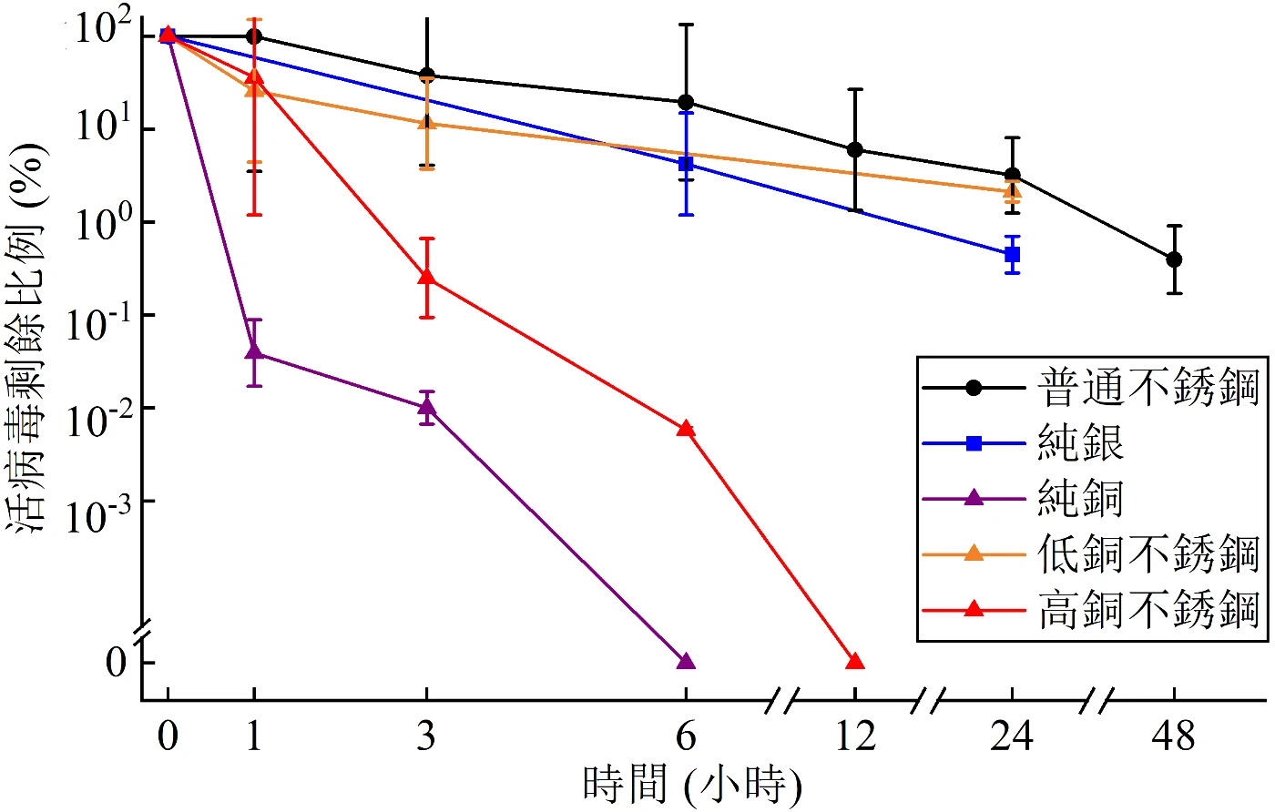 Figure 1. Viability of the SARS-Cov-2 on the surfaces of various metals (each point is the average value of three measurements).
