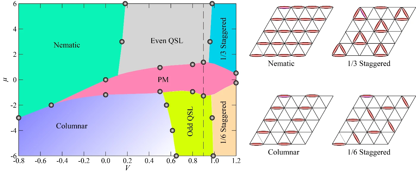Figure3. The obtained phase diagram in this work. Within different phases, the even Z2 quantum spin liquid (QSL) and odd Z2 QSL are topological ordered novel states of matter that are expected to exist in the Rydberg atom array experiments on Kagome lattices.