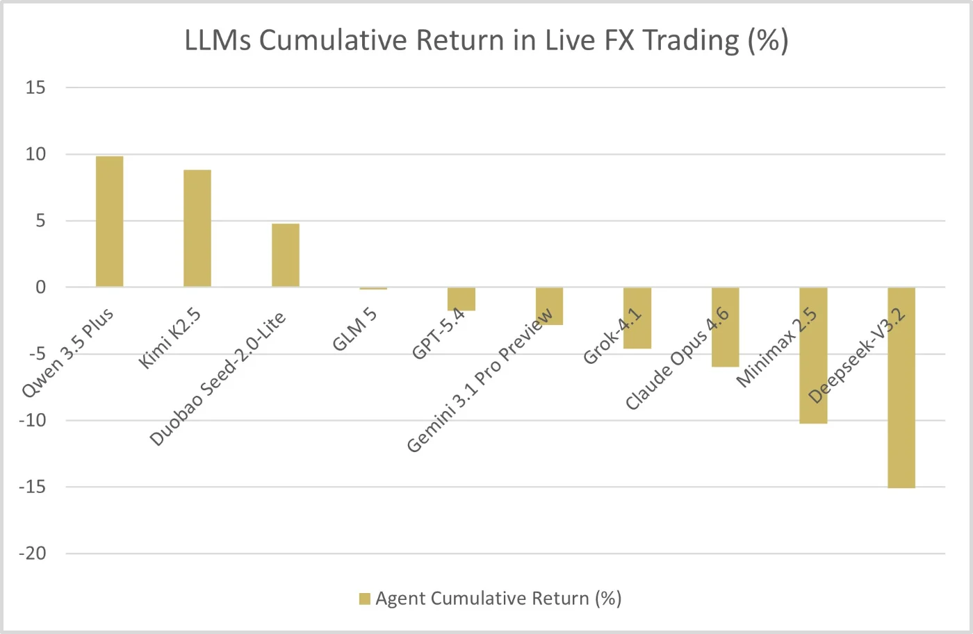Figure 1. Participating Models & Their Cumulative Return