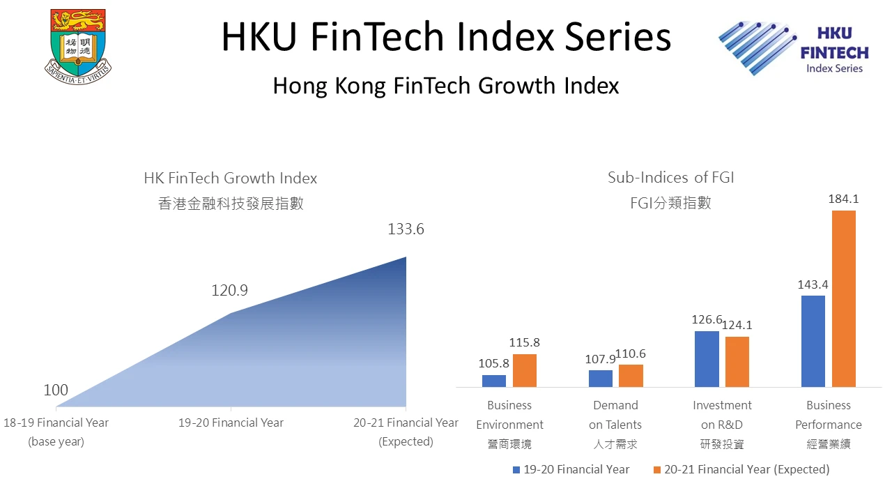 港大金融科技指數系列研究顯示新冠肺炎疫情下<br>
香港金融科技產業對前景仍然樂觀