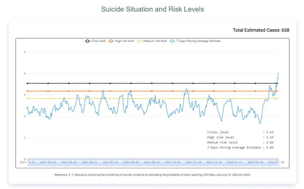 "Suicide Prevention Early Warning System" raises alarm on recent high-level suicide cases