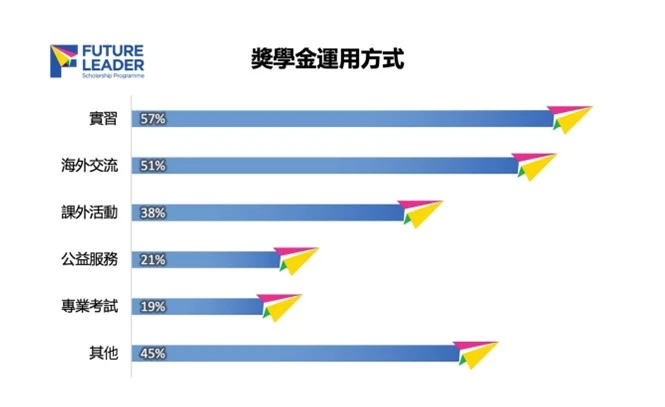*註：同一位學生可以運用獎學金參與多項活動，因此各項活動百分比總和不等於100%。