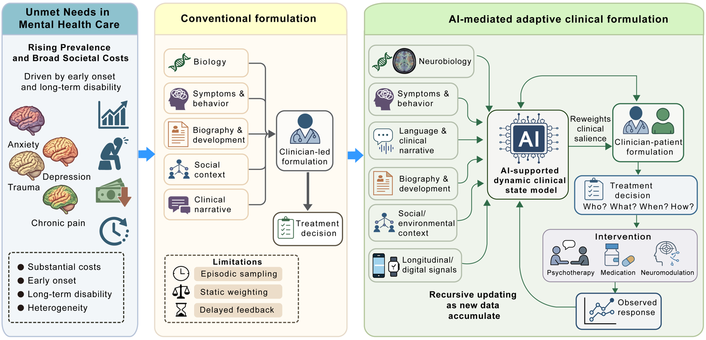 AI Supported Dynamic Clinical State Model
