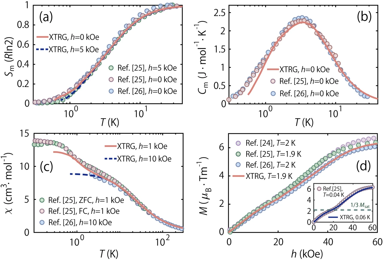 Figure 2. Thermodynamic measurements and tensor network fittings to experimental results.