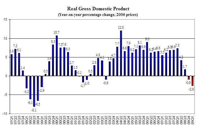 HKU Announced 2009 Q1 HK Macroeconomic Forecast