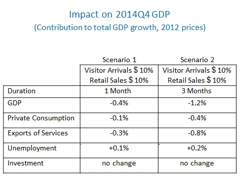 Impact on 2014Q4 GDP