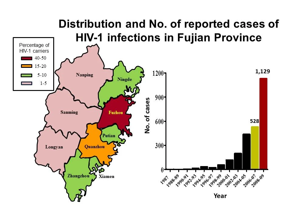 HKU reports the spread of HIV-1 infections with an increased speed among general populations of China’s Fujian province