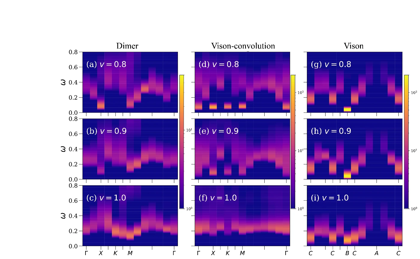 Figure 2.  Spectra of dimer, vison-convolution and vison of the triangular quantum dimer model. These are only possible from the new simulation algorithm invented by the HKU team.