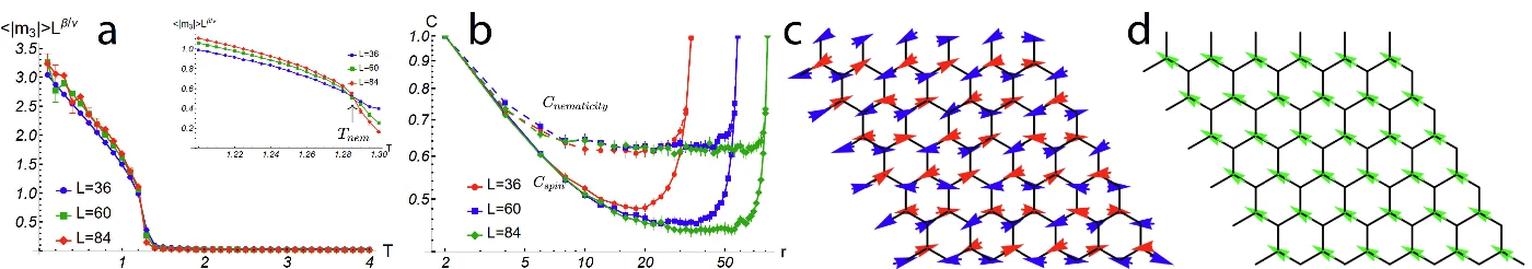 Figure 3. Monte Carlo calculations of the magnetic state in 2L NiPS3. a, Temperature dependence of the scaled Potts-nematic order parameter (〈|m)|〉). Inset: Zoom-in around nematic phase transition temperature TN, 2L=1.285J1. b, Correlation of Potts-nematicity (Cnematicity) and spin (Cspin) at a temperature T=1.25|J1|