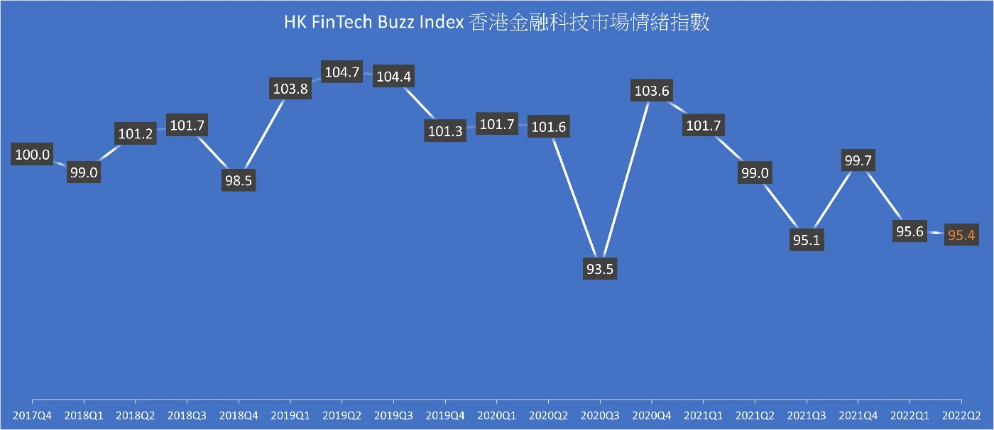 香港金融科技市場情緒指數<br>
2022Q1下降4.1% 2022Q2大致保持不變