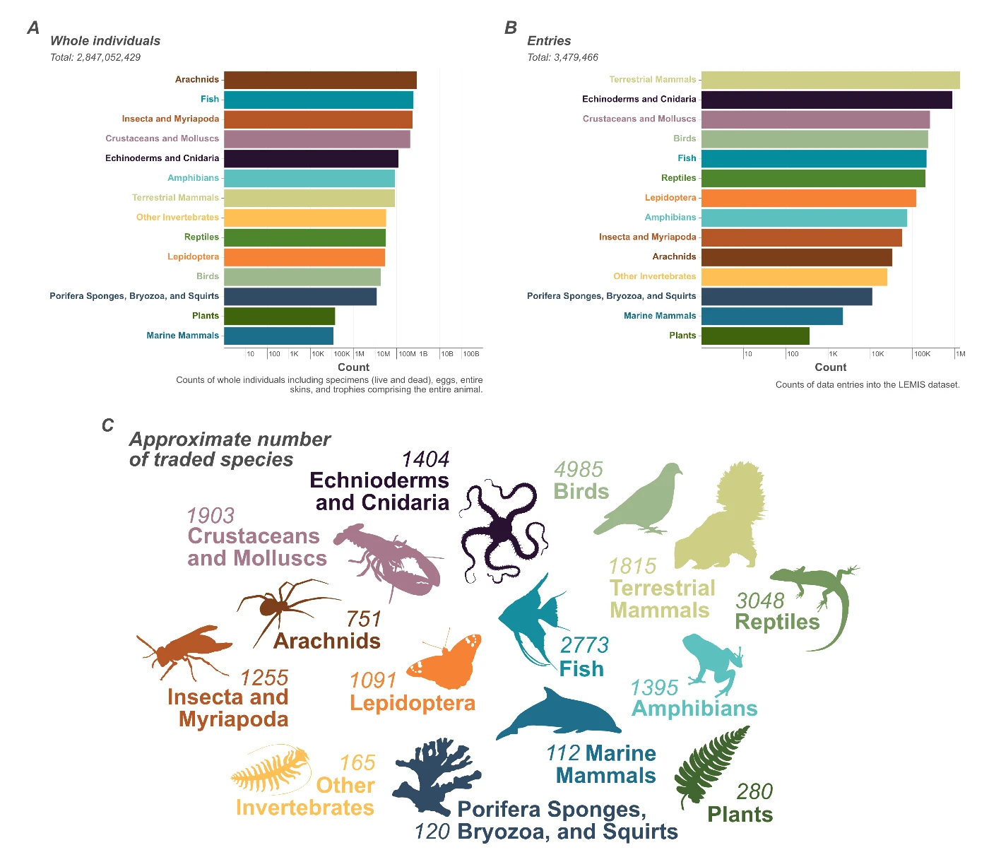 Image 2: This graphic illustrates data from LEMIS on wildlife in trade in the United States, showing the number of individuals traded for each animal group. Image adapted from the journal paper The magnitude of legal wildlife trade and implications for species survival (PNAS, 2025).