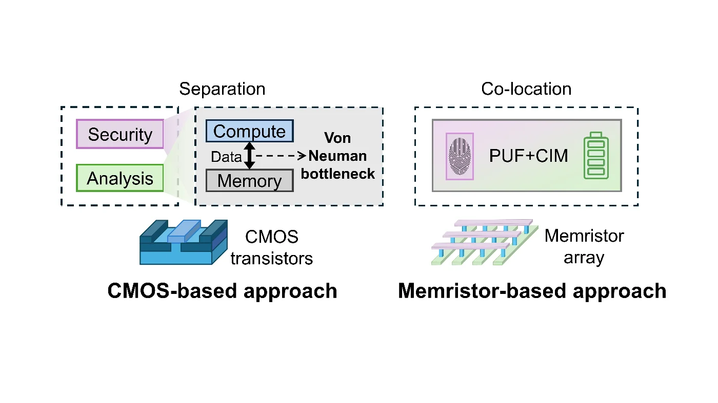 Figure 1: Comparison between CMOS-based and memristor-based approaches (CLAP).