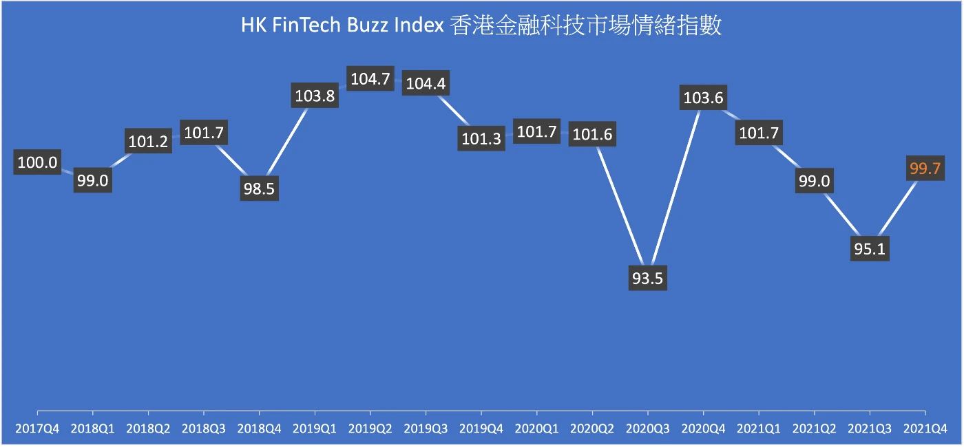 2021Q4香港金融科技市場情緒指數回升