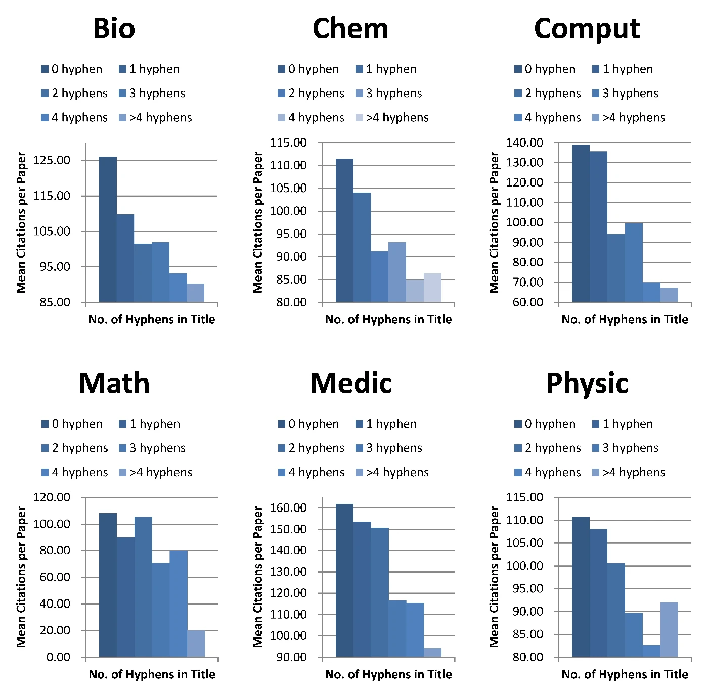 Warning to academics: Hyphens in paper titles harm citation counts and journal impact factors