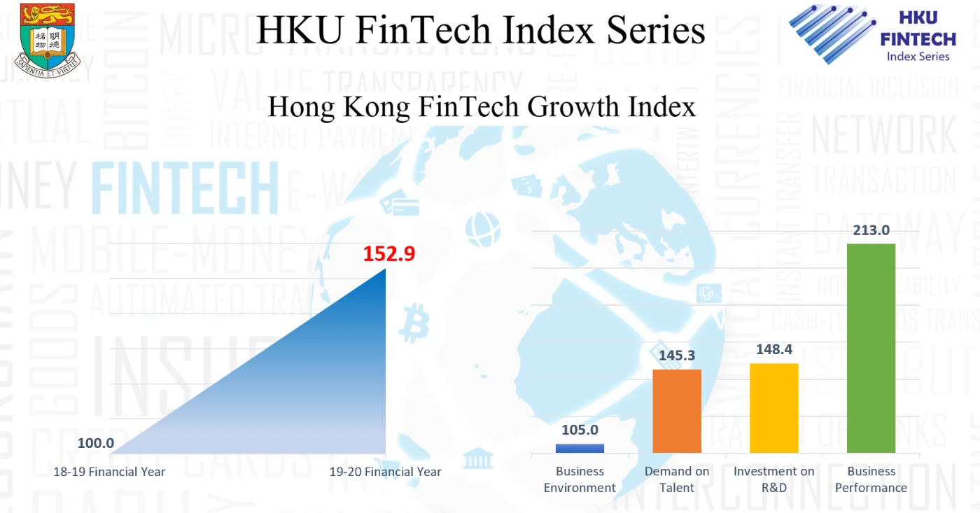 Newly launched HKU FinTech Index Series shows positive outlook for 2020