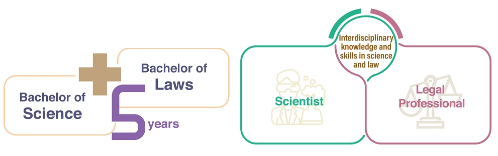 HKU launches new double degree 6858 Bachelor of Science and Bachelor of Laws, nurturing patent practitioners and legal professionals in the technology transfer industry