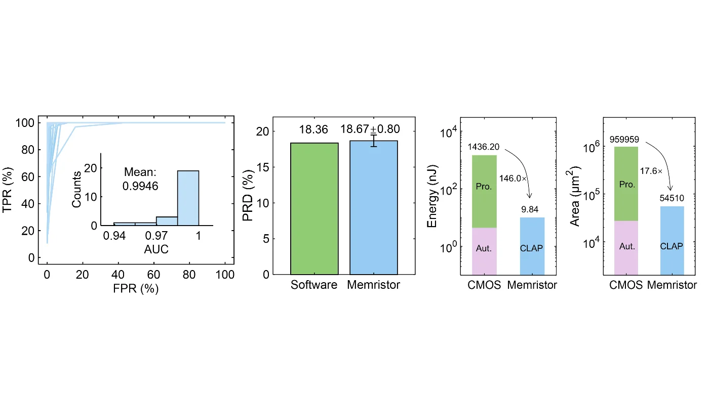 Figure 2: CLAP system performance in the ECG data collection task.