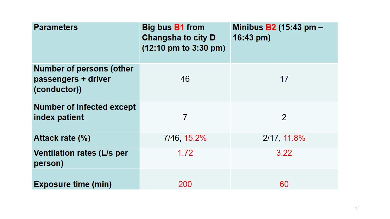 In the Hunan buses case, a comparison of the ventilation rate and infection rate of the bus and minibus