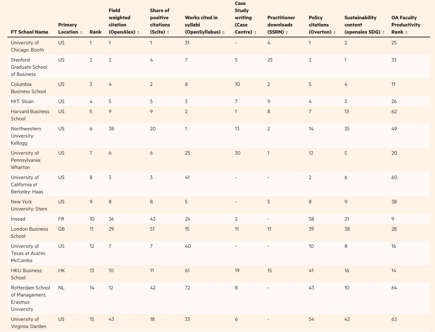HKU Business School Achieved World 13th in Financial Times’ Research Ranking