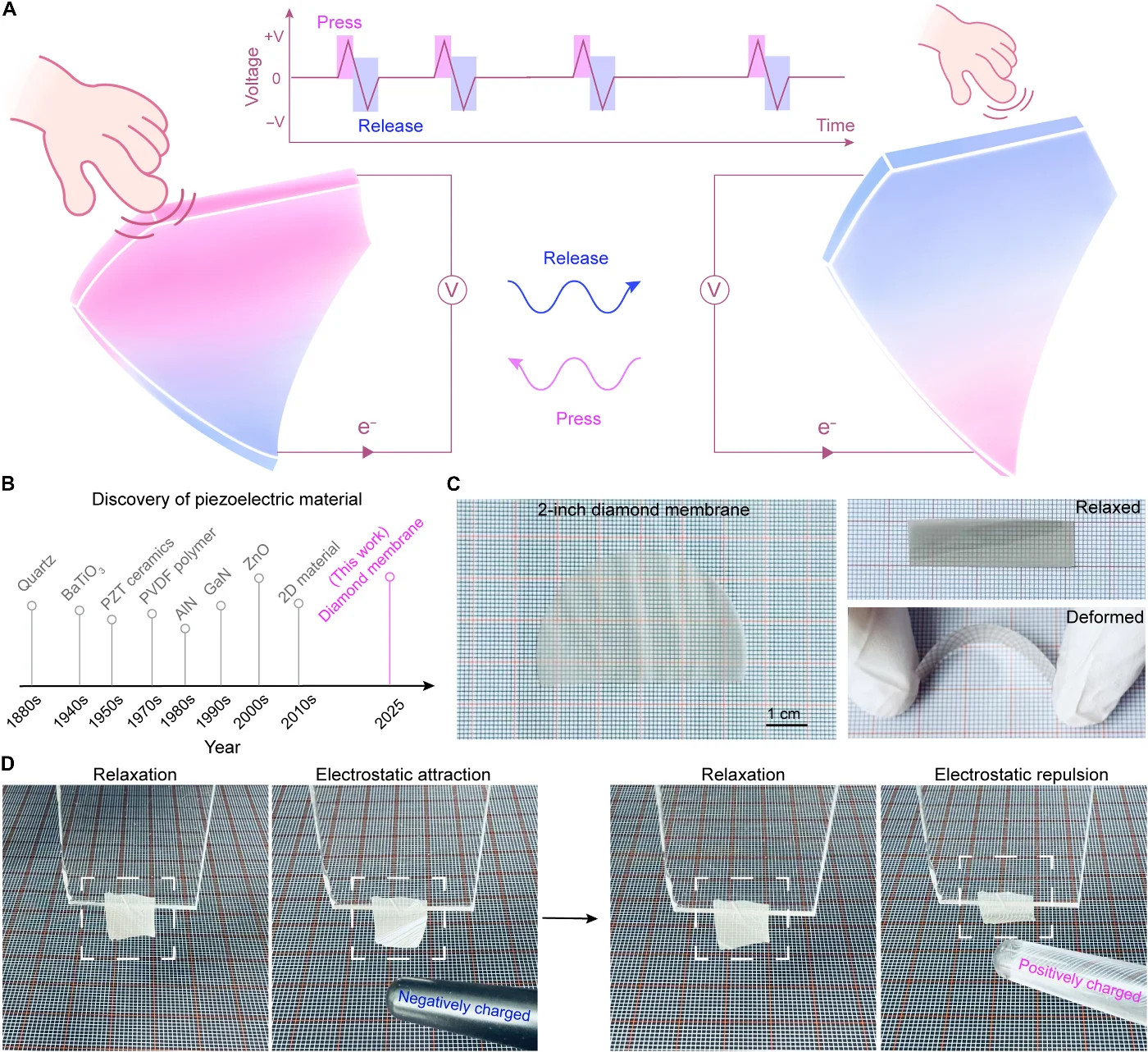 HKU researchers discover piezoelectric effect in diamond membranes, challenging century-old scientific dogma