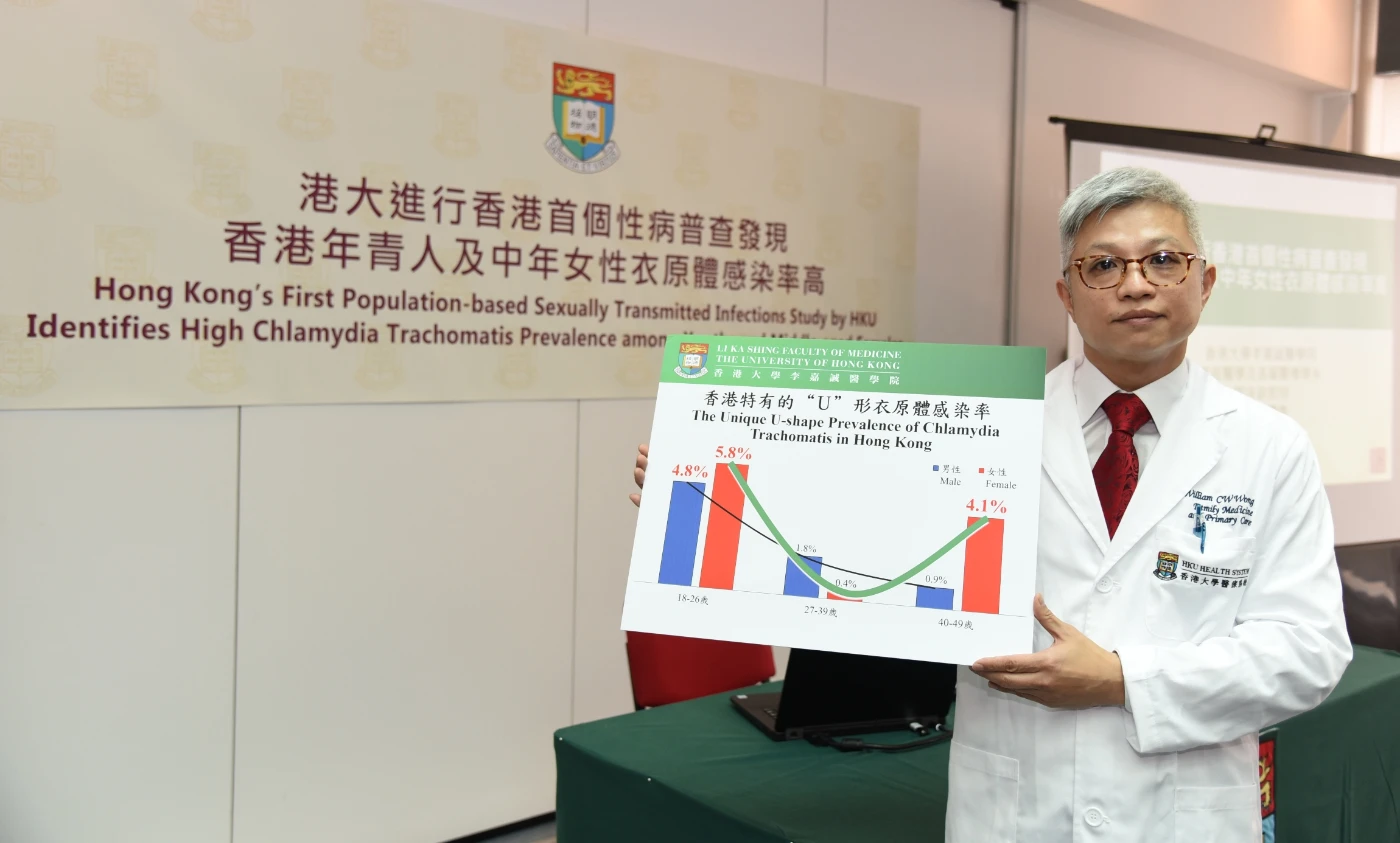 Hong Kong’s First Population-based Sexually Transmitted Infections Study by HKU Identifies High Chlamydia Trachomatis Prevalence <br>
among Youths and Middle-aged Females