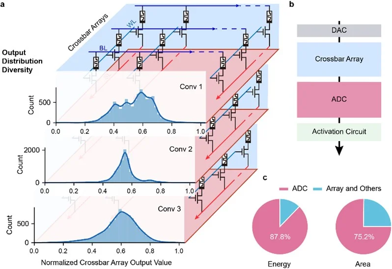 HKU-led Cross-Institutional Team Develops New Memristor-based Converter<br>
to Boost AI Chip Performance and Efficiency