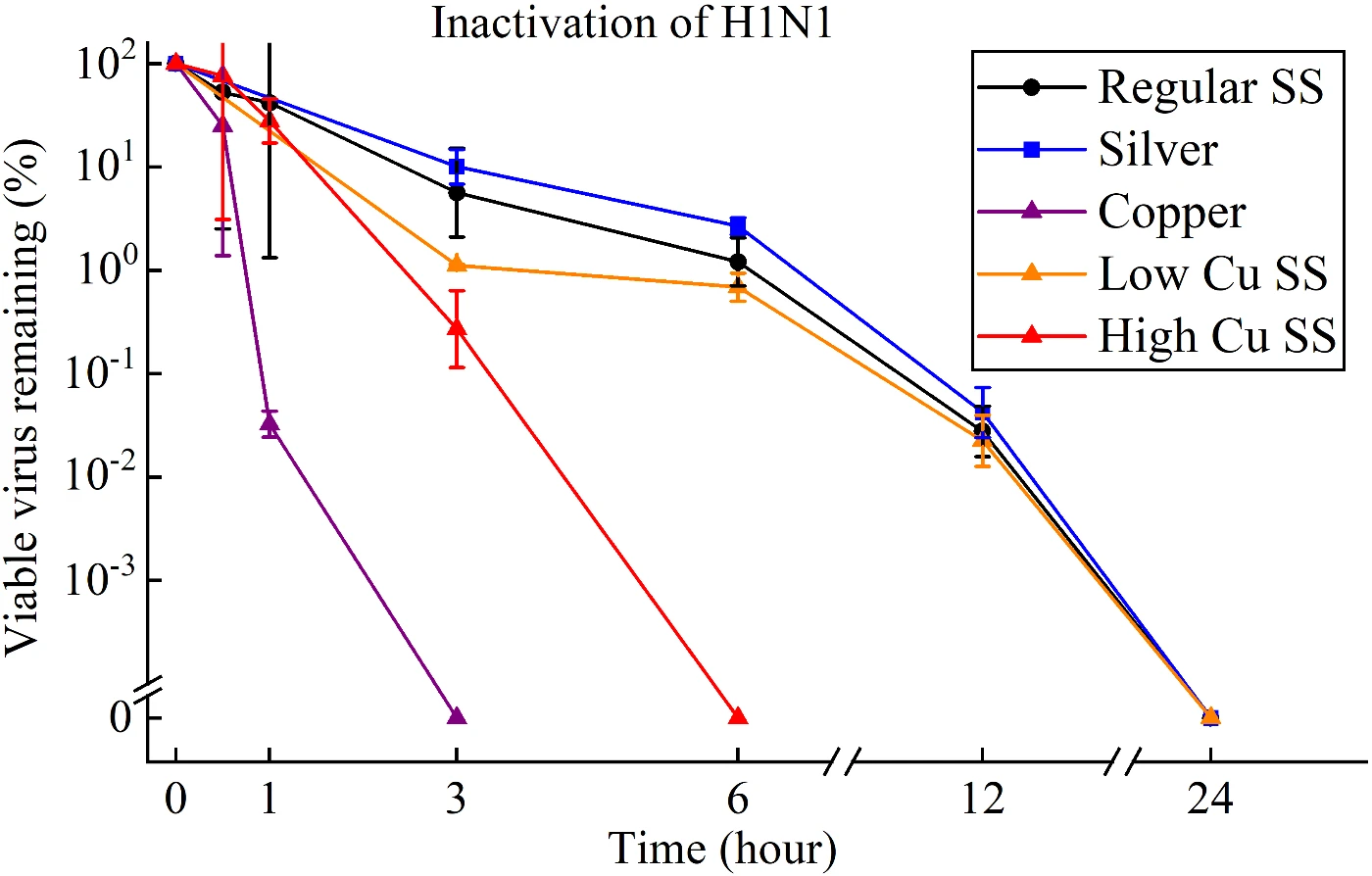 Figure 2. Viability of H1N1 on the surfaces of various metals (each point is the average value of three measurements)