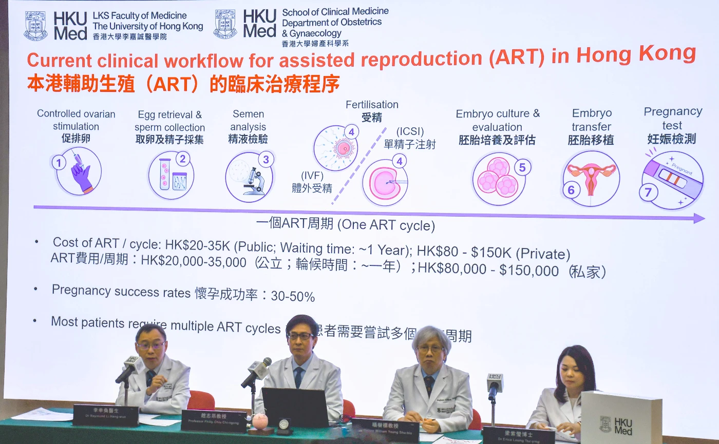 港大醫學院臨床醫學學院婦產科學系研發AI模型有卓越的臨床價值，相比傳統評估方法依賴主觀的視覺判斷，難免存在局限；而AI模型能夠精確分析精子的細微特徵，提供更為準確的預測結果。研究團隊包括（左起）李幸奐醫生、趙志昂教授、楊樹標教授及梁紫瑩博士。