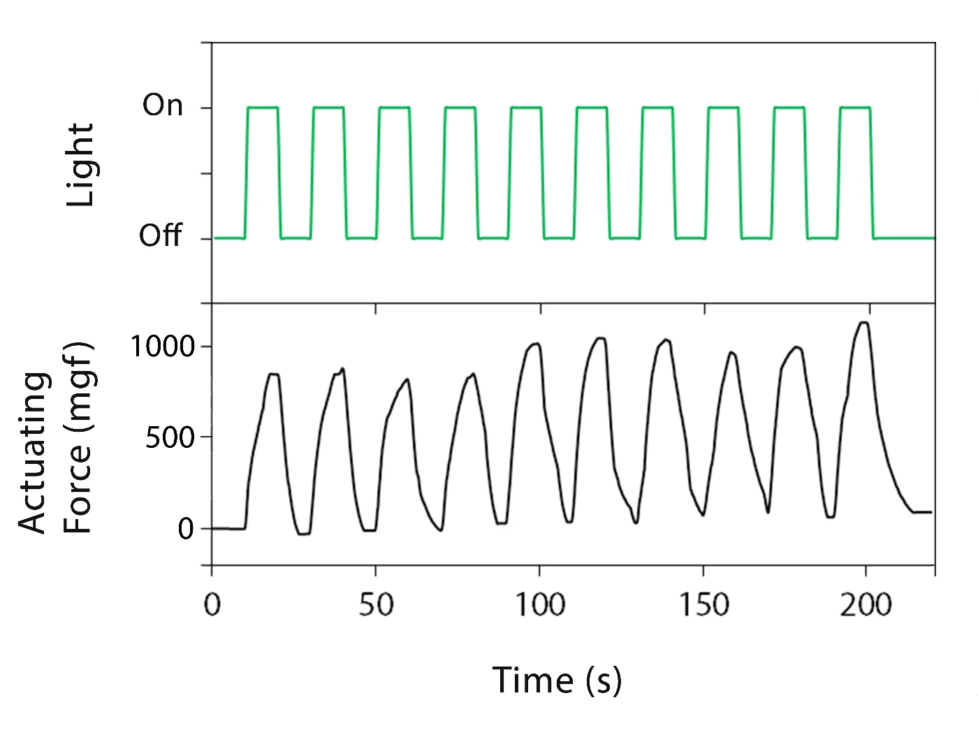 Figure 1  Actuating force of a 0.3-mg nickel hydroxide-oxyhydroxide actuator of under periodic light can reach about 1000-mg.